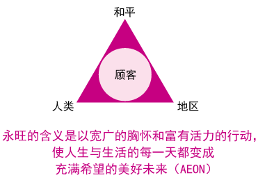 永旺的含義是以寬廣的胸懷和富有活力的行動，使人生與生活的每一天都變成充滿希望的美好未來（AEON）