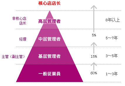 MT培養(yǎng)四個階段